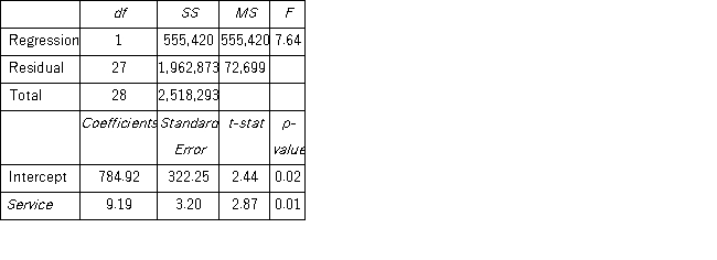 A manager at a local bank analyzed the relationship between monthly salary (y,in $)and length of service (x,measured in months)for 30 employees.She estimates the model: Salary = β<sub>0</sub> +β<sub>1</sub> Advertising + ε.The following ANOVA table below shows a portion of the regression results.   Which of the following is the standard error of the estimate?