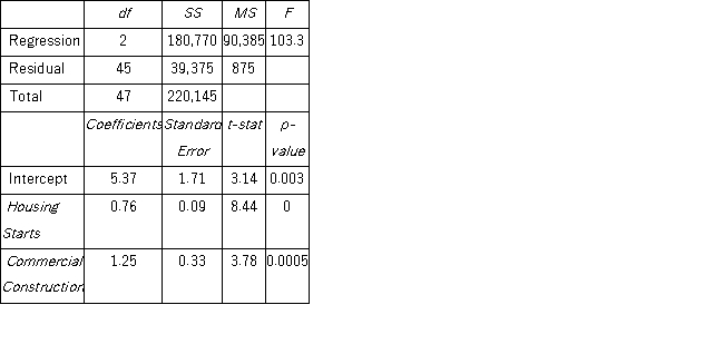 Assume you ran a multiple regression to gain a better understanding of the relationship between lumber sales,housing starts,and commercial construction.The regression uses lumber sales (in $100,000s)as the response variable with housing starts (in 1000s)(in 1,000s)and commercial construction (in 1000s)(in 1,000s)as the explanatory variables.The estimated model is Lumber Sales = β<sub>0</sub> + β<sub>1</sub> Housing Starts + β<sub>2</sub>Commercial Constructions + ε.The following ANOVA table summarizes a portion of the regression results. If Housing Starts were 17,000 and Commercial Construction was 3,200,the best estimate of Lumber Sales would be ______________.