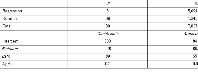 An real estate analyst believes that the three main factors that influence an apartment's rent in a college town are the number of bedrooms,the number of bathrooms,and the apartment's square footage.For 40 apartments,she collects data on the rent (y,in $),the number of bedrooms (x<sub>1</sub>),the number of bathrooms (x<sub>2</sub>),and its square footage (x<sub>3</sub>).She estimates the following model as Rent = β<sub>0</sub> + β<sub>1</sub> Bedroom + β<sub>2</sub> Bath + β<sub>3</sub> Sqft + ε.The following ANOVA table shows a portion of the regression results. The standard deviation of the difference between actual rent and the estimate of rent is ____.