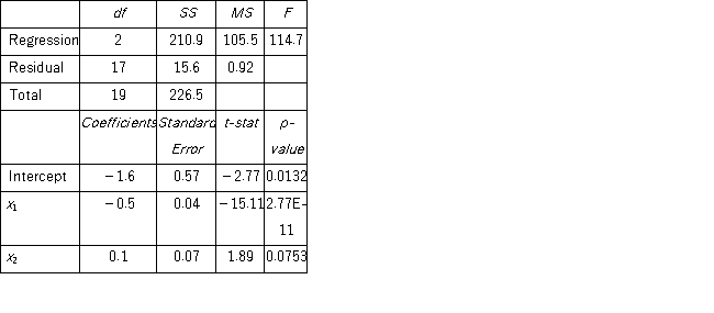 When estimating   = β<sub>0</sub> + β<sub>1</sub>x<sub>1</sub> + β<sub>2</sub>x<sub>2 </sub>+ε,the following regression results using ANOVA were obtained.   Which of the following is the standard error of the estimate?