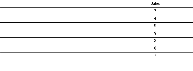 Costco sells paperback books in their retail stores and wanted to examine the relationship between price and demand.The price of a particular novel was adjusted each week and the weekly sales were recorded in the following table.   Management would like to use simple regression analysis to estimate weekly demand for this novel using the price of the novel.The total sum of squares for this sample is equal to ________.