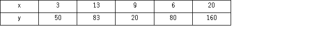 Consider the following sample data.: a.Construct and interpret a scatterplot. b.Calculate and interpret the sample covariance. c.Calculate and interpret the sample correlation coefficient.