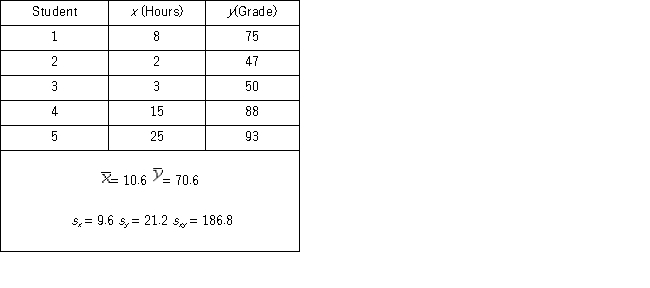 A statistics instructor wants to examine the relationship between the hours a student spends studying for the final exam (Hours)and a student's grade on the final exam (Grade).She takes a sample of five students. a.Compute the sample correlation coefficient. b.Specify the competing hypotheses in order to determine whether the hours spent studying and the final grade are correlated. c.Calculate the value of the test statistic and approximate the corresponding p-value. d.At the 10% significance level,what is the conclusion to the test? Explain.
