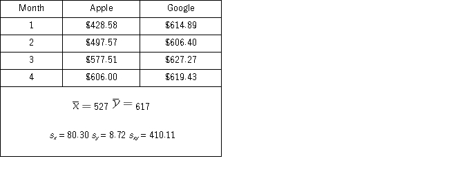 A portfolio manager is interested in reducing the risk of a particular portfolio by including assets that have little,if any,correlation.He wonders whether the stock prices for the firms Apple and Google are correlated.As a very preliminary step,he collects the monthly closing stock price for each firm from January 2012 to April 2012.   a.Compute the sample correlation coefficient. b.Specify the competing hypotheses in order to determine whether the stock prices are correlated. c.Calculate the value of the test statistic and approximate the corresponding p-value. d.At the 5% significance level,what is the conclusion to the test? Explain.
