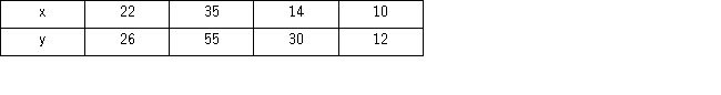 Consider the following sample data: a.Construct a scatterplot. b.Calculate b<sub>1</sub> and b<sub>0</sub>.What is the sample regression equation? c.Find the predicted value for y if x equals 10,15,and 20.