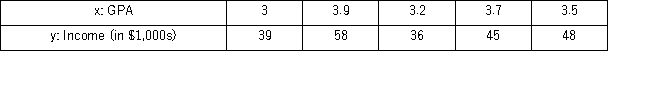 John is an undergraduate business major studying at a local university.He wonders how his grade point average (GPA)can affect his future earnings.He asks five recent business school graduates information on their GPA and income (in $1,000s).The following table shows this information. a.Construct a scatterplot and verify that estimating a simple linear regression is appropriate in this case. b.Calculate b<sub>0</sub> and b<sub>1</sub>.What is the sample regression equation? c.Interpret the coefficient for GPA. d.Find the predicted income earned if a GPA equals 3.0,3.3,and 3.6.