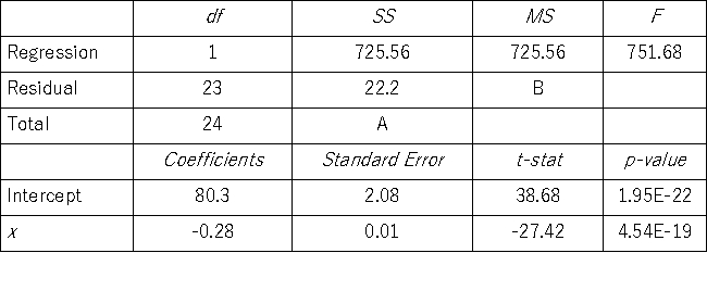 The following portion of regression results was obtained when estimating a simple linear regression model. a.What is the sample regression equation? b.Interpret the slope coefficient for x<sub>1</sub>. c.Find the predicted value for y if x<sub>1</sub> equals 200. d.Fill in the missing values A and B in the ANOVA table. e.Calculate the standard error of the estimate. f.Calculate R<sup>2</sup>.