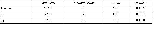 When estimating a multiple regression model,the following portion of output is obtained: a.What is the sample regression equation? b.Interpret the slope coefficient for x<sub>1</sub>. c.Find the predicted value for y if x<sub>1</sub> equals 22 and x<sub>2</sub> equals 41.