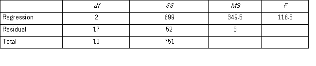 The following ANOVA table was obtained when estimating a multiple regression model. a.Calculate the standard error of the estimate. b.Calculate the coefficient of determination. c.Calculate adjusted R<sup>2</sup>.
