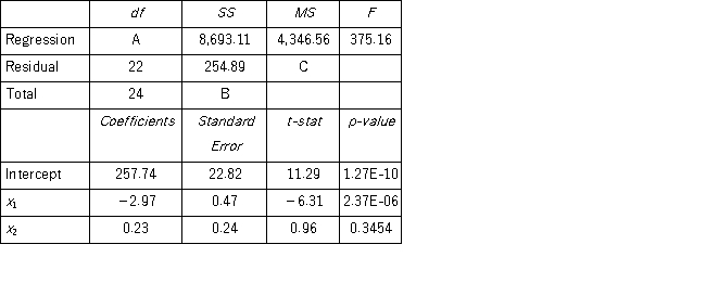 The following portion of regression results was obtained when estimating a multiple regression model. a.What is the sample regression equation? b.Interpret the slope coefficient for x<sub>1</sub>. c.Find the predicted value for y if x<sub>1</sub> equals 25 and x<sub>2</sub> equals 50. d.Fill in the missing values in the ANOVA table. e.Calculate the standard error of the estimate.f.Calculate R<sup>2</sup>.