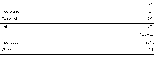 A researcher analyzes the relationship between amusement park attendance and the price of admission.She estimates the following model: ,where Attendance is the daily attendance (in 1000s)and Price is the gate price (in $).A portion of the regression results is shown in the accompanying table. a.Predict the Attendance for an amusement park that charges $80 for admission. b.Interpret the slope coefficient attached to Price. c.Calculate the standard error of the estimate.If the sample mean for Attendance is 75.9,what can you infer about the model's predictive power. d.Calculate and interpret the coefficient of determination.How much of the variability in Attendance is unexplained.