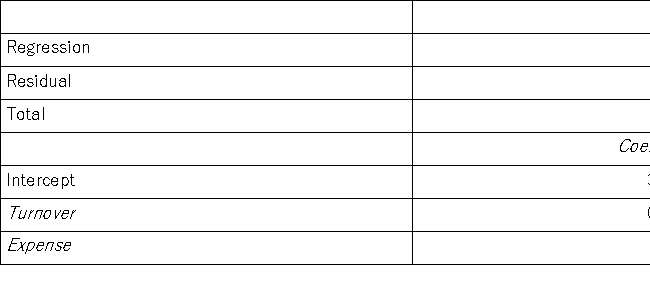 An investment analyst wants to examine the relationship between a mutual fund's return,its turnover rate,and its expense ratio.She randomly selects 10 mutual funds and estimates: ,where Return is the average five-year return (in %),Turnover is the annual holdings turnover (in %),Expense is the annual expense ratio (in %),and is the random error component.A portion of the regression results is shown in the accompanying table. a.Predict the return for a mutual fund that has an annual holdings turnover of 60% and an annual expense ratio of 1.5%. b.Interpret the slope coefficient attached to Expense. c.Calculate the standard error of the estimate.If the sample mean for Return is 34.7%,what can you infer about the model's predictive power. d.Calculate and interpret the coefficient of determination.