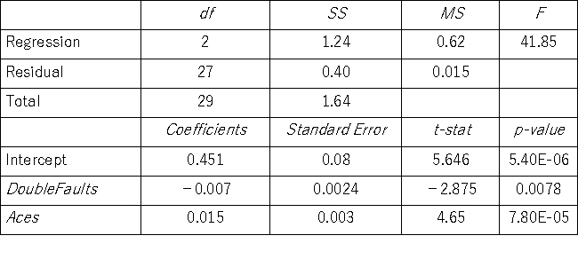 Data was collected for 30 professional tennis players regarding their performance in Grand Slams (the four major tennis tournaments in the world).The response variable Win,expressed as a proportion ranging from 0 to 1,is believed to depend on two explanatory variables: the percentage of the Double Faults and the number of Aces.The following model is estimated: .A portion of the regression results is shown in the accompanying table. a.Predict the winning percentage for a player who had 20 double faults and five aces. b.Interpret the slope coefficient attached to DoubleFaults. c.Calculate the standard error of the estimate.If the sample mean for Win is 0.50,what can you infer about the model's predictive power?. d.Calculate and interpret the coefficient of determination. e.Calculate the adjusted R<sup>2</sup>.
