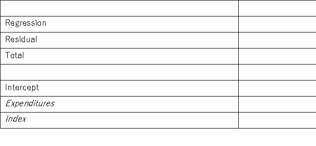 A sociologist studies the relationship between a district's average score on a standardized test for 10th-grade students (y),the average school expenditures per student (x<sub>1</sub> in $1,000s),and an index of the socioeconomic status of the district (x<sub>2</sub>).The following model is estimated:   .A portion of the regression results is shown in the accompanying table.   a.Predict a district's average test score if average expenditures are $4,500 and the district's social index is 8. b.Interpret the slope coefficient attached to Expenditures. c.Calculate the standard error of the estimate. d.Calculate and interpret the coefficient of determination. e.Calculate the adjusted R<sup>2</sup>.