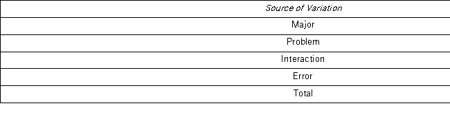 <strong>Psychology students want to determine if there are differences between the ability of business majors and science majors to solve various types of analytic problems.They conduct an experiment and record the amount of time it takes to complete each analytic problem.The following two-way ANOVA table summarizes their findings. At the 5% significance level,the conclusion for the hypothesis test about the interaction term is ______.</strong> A) do not reject the null hypothesis;there is no evidence of an interaction effect between major and problem type B) reject the null hypothesis;there is no evidence of an interaction effect between major and problem type C) reject the null hypothesis;there is evidence of an interaction effect between major and problem type D) do not reject the null hypothesis;there is evidence of an interaction effect between major and problem type