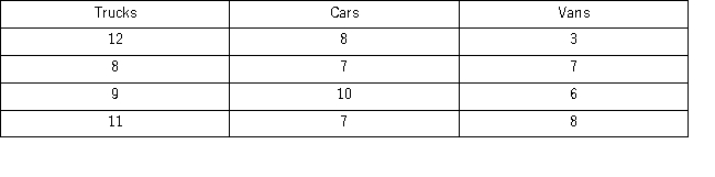 <strong>AutoTrader.com would like to test if a difference exists in the age of three different types of vehicles currently on the road: trucks,cars,and vans.The following data represent the age of a random sample of trucks,cars,and vans. The mean square for treatments MSTR for these observations is ________.</strong> A) 2.0 B) 4.7 C) 16.0 D) 12.5