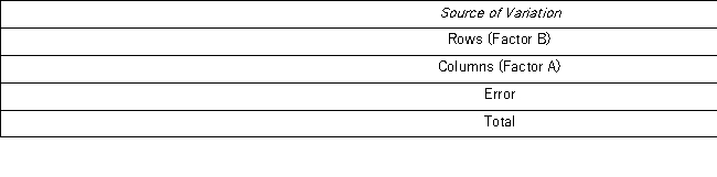 <strong>Consider the partially completed two-way ANOVA (without interaction)summary table. The sum of squares for factor A is ______.</strong> A) 930 B) 800 C) 1,150 D) 980