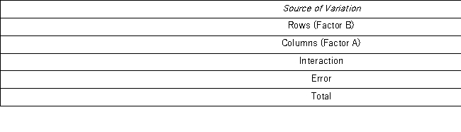 <strong>Consider the partially completed two-way ANOVA (with interaction)summary table. The degrees of freedom for the interaction of factors A and B is _____.</strong> A) 6 B) 4 C) 3 D) 5
