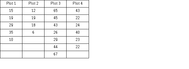 A farmer plants tomato seeds into four different plots.In each plot,there is a different fertilizer treatment that is applied to the soil.After three weeks,he measures the height of each tomato plant from each of the four plots.The data he collects is given below. a.Construct an ANOVA table. b.Set up the competing hypothesis to test whether there are some differences in the mean heights between the different plots/fertilizers. c.At the 5% significance level,what is the conclusion to the test? d.Consider the sample standard deviations for each plot.Which of the assumptions might be violated?