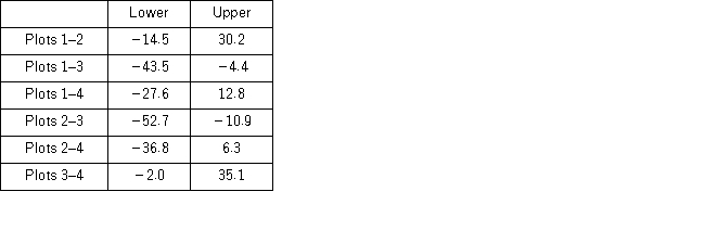A farmer plants tomato seeds into four different plots.In each plot,there is a different fertilizer treatment that is applied to the soil.After conducting the hypothesis test for the mean heights,he obtains Tukey's confidence intervals which are below. Use Tukey's confidence intervals to determine which plots/fertilizers have different mean heights.