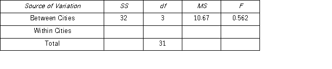 A regional sales manager of a bank wants to know if the number of ATM transactions per day is different for four cities of equal size in the executive's region.The executive collects relevant data and obtains the following incomplete One-Way ANOVA table. a.Complete the ANOVA table. b.Set up the competing hypothesis to test whether there are differences in the mean number of ATM transactions per day between the different cities. c.At the 5% significance level,what is the conclusion to the test?