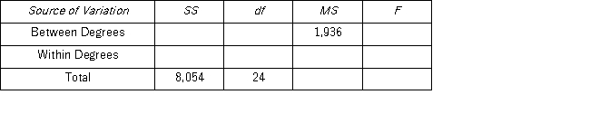 A career counselor wants to understand if the average annual earnings differ by educational attainment.The counselor uses three education levels: high school or less,undergraduate degree,and master's degree or more.After collecting data,the resulting incomplete one-way ANOVA table and Tukey's confidence intervals are shown below. a.Complete the ANOVA table. b.Set up the competing hypothesis to test whether there are differences in mean annual salary between the different education levels. c.At the 5% significance level,what is the conclusion to the test? d.If significant differences exist,use Tukey's confidence intervals to determine which educational levels have different mean annual earnings.