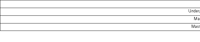 A career counselor wants to understand if the average annual earnings differ by educational attainment.The counselor uses three education levels: high school or less,undergraduate degree,and master's degree or more.After collecting data,the resulting incomplete one-way ANOVA table and Tukey's confidence intervals are shown below. a.Complete the ANOVA table. b.Set up the competing hypothesis to test whether there are differences in mean annual salary between the different education levels. c.At the 5% significance level,what is the conclusion to the test? d.If significant differences exist,use Tukey's confidence intervals to determine which educational levels have different mean annual earnings.