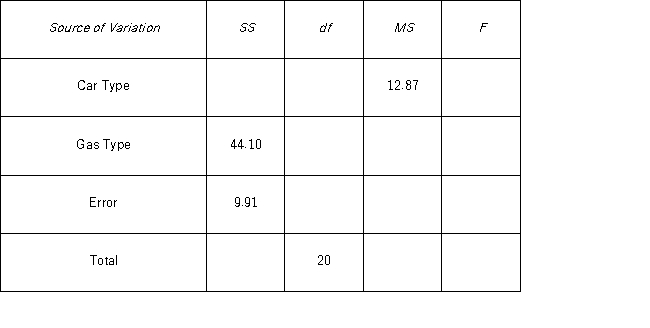 A research firm wants to compare the miles per gallon (mpg)for three different types of gasoline.To control for the performance of different types of cars,seven types of cars were used as the blocks.The study yielded the below as the following incomplete two-way ANOVA table. a.Complete the ANOVA table. b.At the 5% significance level,can you conclude if the average mpg differs by gas type? c.At the 5% significance level,can you conclude if the average mpg differs by car type?
