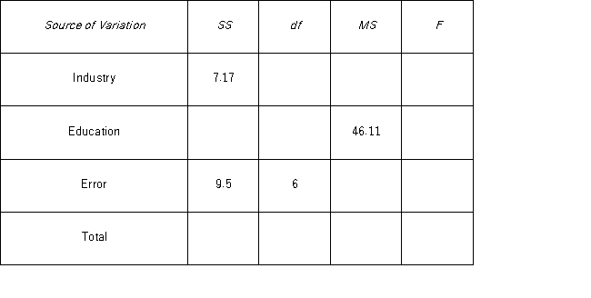 A career counselor wants to understand if the average salary differs by educational attainment blocking on industry.The counselor uses four degree levels (high school,undergraduate,master's,and doctoral)and three industries.The study resulted in the following incomplete ANOVA table. a.Complete the ANOVA table. b.At the 5% significance level,can you conclude the average salary differs by educational attainment? c.At the 5% significance level,can you conclude the average salary differs by industry?