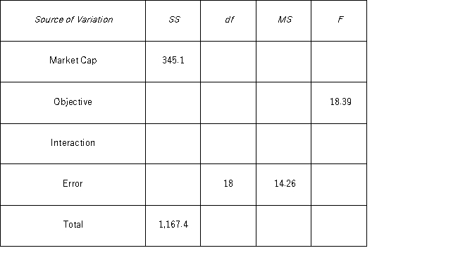 A fund manager suspects there is an interaction between fund market cap (either small,mid,or large)and the fund objective (either growth or value)on the average annual fund performance.The fund manager obtains data and produces the following incomplete two-way ANOVA table. a.Complete the ANOVA table. b.At the 5% significance level,can you conclude there is interaction between market cap and objective? c.Are you able to conduct tests on the main effects? If yes,conduct these tests at the 5% significance level.