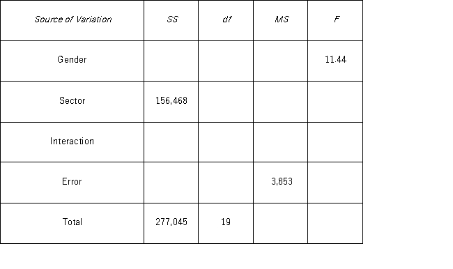 A career counselor wants to determine if there is an interaction between gender (male or female)and sector (private or public)on average weekly income.The counselor obtains data and produces the following incomplete two-way ANOVA table. a.Complete the ANOVA table. b.At the 5% significance level,can you conclude there is interaction between gender and sector? c.Are you able to conduct tests on the main effects? If yes,conduct these tests at the 5% significance level. d.Why is a two-way ANOVA (with or without interaction)preferable to two two-sample T-tests in this situation?