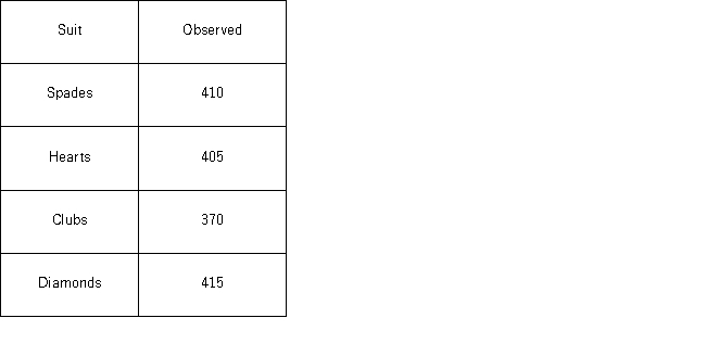 <strong>A card-dealing machine deals spades (1),hearts (2),clubs (3),and diamonds (4)at random as if from an infinite deck.In a randomness check,1,600 cards were dealt and counted.The results are shown below.   Using the p-value approach and α = 0.05,the decision and conclusion are _________________________________.</strong> A) do not reject the null hypothesis;all of the population proportions are the same B) reject the null hypothesis;conclude that not all proportions are equal to 0.20 C) reject the null hypothesis;conclude that not all proportions are equal to 0.25 D) do not reject the null hypothesis;we cannot conclude that not all of the proportions are equal to 0.25 <div style=padding-top: 35px> 