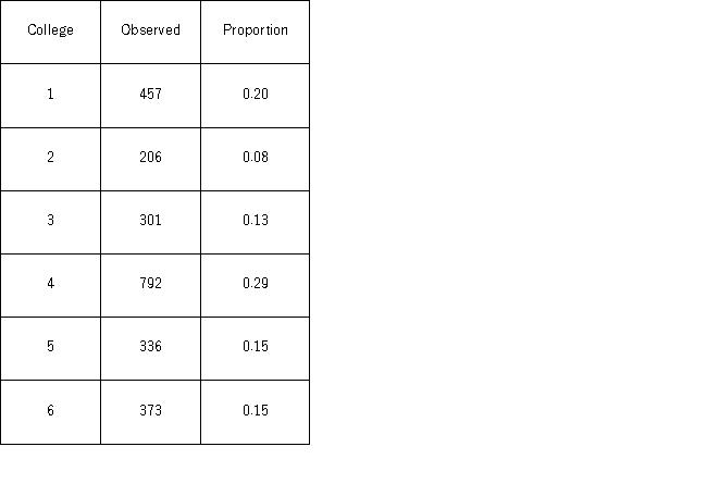 <strong>A university has six colleges and takes a poll to gauge student support for a tuition increase.The university wants to ensure each college is represented fairly.The below table shows the observed number of students who participate in the poll from each college and the actual proportion of students in each college.   For the goodness-of-fit test,the assumed degrees of freedom are _____.</strong> A) 2 B) 3 C) 4 D) 5 <div style=padding-top: 35px> 
