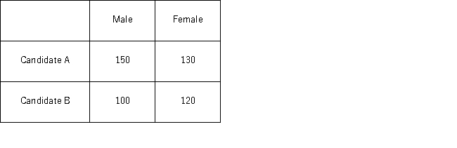 <strong>In the following table,likely voters' preferences of two candidates are cross-classified by gender.   For the chi-square test of independence,the value of the test statistic is _______.</strong> A) 2.34 B) 1.62 C) 3.25 D) 4 <div style=padding-top: 35px> 