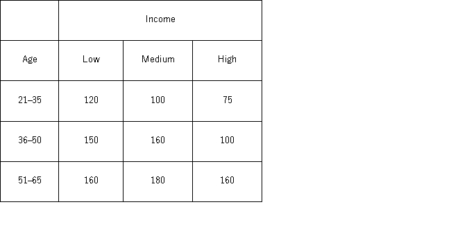 <strong>In the following table,individuals are cross-classified by their age group and income level.   To test that age group and income are independent,the null and alternative hypothesis are _________________________________________________________________________.</strong> A) H<sub>0</sub>: Age group and income are dependent;H<sub>A</sub>: Age group and income are independent B) H<sub>0</sub>: Age group and income are mutually exclusive;H<sub>A</sub>: Age group and income are not mutually exclusive C) H<sub>0</sub>: Age group and income are not mutually exclusive;H<sub>A</sub>: Age group and income are mutually exclusive D) H<sub>0</sub>: Age group and income are independent;H<sub>A</sub>: Age group and income are dependent <div style=padding-top: 35px> 