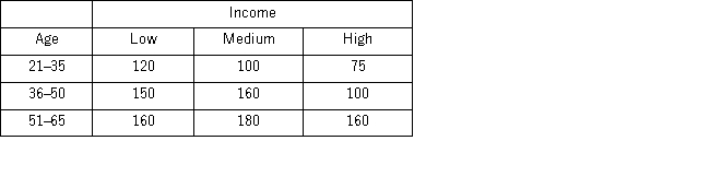 <strong>In the following table,individuals are cross-classified by their age group and income level.   The p-value is</strong> A) Less than 0.01 B) Between 0.01 and 0.05 C) Between 0.05 and 0.10 D) Greater than 0.10 <div style=padding-top: 35px> 