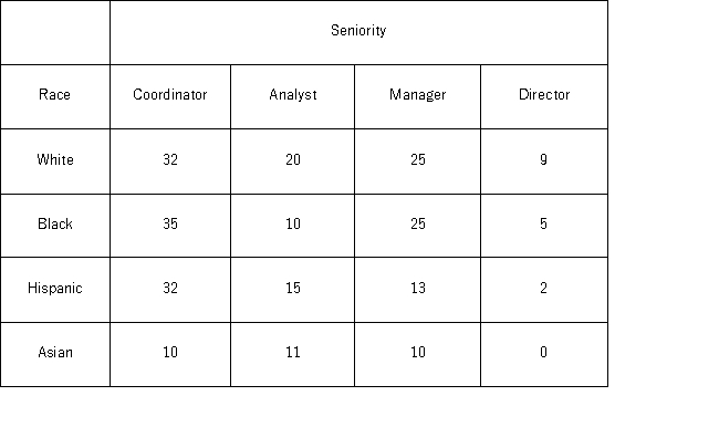 <strong>The following table shows the distribution of employees in an organization.Martha Foreman,an analyst,wants to see if race has a bearing on the position a person holds with this company.   Using the critical value approach,the decision and conclusion are _______________________________________________________________.</strong> A) reject the hypothesis;conclude race and seniority are dependent B) reject the null hypothesis;conclude race and seniority are independent C) do not reject the null hypothesis;conclude race and seniority are dependent D) do not reject the null hypothesis;conclude race and seniority are independent <div style=padding-top: 35px> 