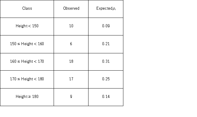<strong>The heights (in cm)for a random sample of 60 males were measured.The sample mean is 166.55,the standard deviation is 12.57,the sample kurtosis is 0.12,and the sample skewness is −0.23.The following table shows the heights subdivided into non-overlapping intervals.   For the goodness-of-fit test for normality,the null and alternative hypothesis are ______________________________________________________________________.</strong> A) H<sub>0</sub>: Heights follow a normal distribution with mean 166.55 and standard deviation 12.46,H<sub>A</sub>: Heights do not follow a normal distribution with mean 166.55 and standard deviation 12.46 B) H<sub>0</sub>: Heights do not follow a normal distribution with mean 166.55 and standard deviation 12.46,H<sub>A</sub>: Heights follow a normal distribution with mean 166.55 and standard deviation 12.46 C) H<sub>0</sub>: Heights follow a normal distribution with mean 166.55 and standard deviation 12.57,H<sub>A</sub>: Heights do not follow a normal distribution with mean 166.55 and standard deviation 12.57 D) H<sub>0</sub>: Heights do not follow a normal distribution with mean 166.55 and standard deviation 12.57,H<sub>A</sub>: Heights follow a normal distribution with mean 166.55 and standard deviation 12.57 <div style=padding-top: 35px> 