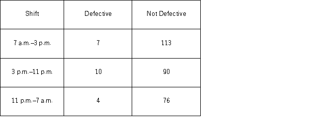 A manufacturer of flash drives for data storage operates a production facility that runs on three 8-hour shifts per day.The following contingency table shows the number of flash drives that were defective and not defective from each shift. Based on the critical value approach and using α = 0.05,which of the following decisions and conclusions for this hypothesis test would be accurate?