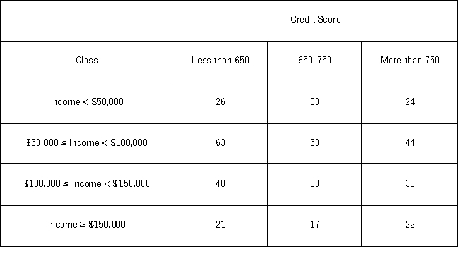 Suppose Bank of America would like to investigate if the credit score and income level of an individual are independent of one another.Bank of America selected a random sample of 400 adults and asked them to report their credit score range and their income range.The following contingency table presents these results. The test statistic for this sample is ________.