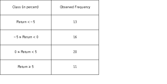 The following frequency distribution shows the monthly stock returns for Home Depot for the years 2003 through 2007. Over the time period,the following summary statistics are provided: Mean = 0.31%,Standard deviation = 6.49%,Skewness = 0.15,and Kurtosis = 0.38.At the 5% confidence level,which of the following is the correct conclusion for this goodness-of-fit test for normality?