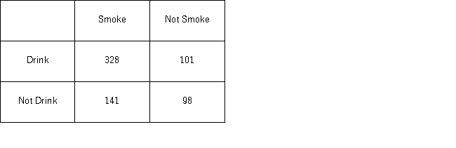 A researcher wants to verify his belief that smoking and drinking go together.The following table shows individuals cross-classified by drinking and smoking habits. a.Set up the competing hypotheses to determine if drinking and smoking are dependent. b.Calculate the value of the test statistic. c.Specify the critical value at the 5% significance level. d.Can you conclude smoking and drinking are dependent?