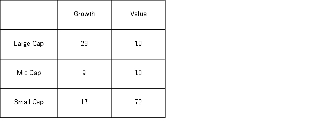The following table shows the cross-classification of hedge funds by market capitalization (either small,mid,or large cap)and objective (either growth or value). a.Set up the competing hypotheses to determine if market capitalization and objective are dependent. b.Calculate the value of the test statistic and determine the degrees of freedom. c.Compute the p-value.Does the evidence suggest market capitalization and objective are dependent at the 5% significance level?
