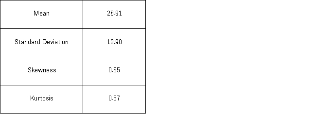 The following table shows numerical summaries of the best quarter returns (in percentages)for a sample of 121 hedge funds. a.Set up the competing hypotheses for the Jarque-Bera test for normality for the best quarter returns. b.Calculate the value of the test statistic. c.Specify the critical value at the 1% significance level. d.Does the evidence suggest that the best quarter returns do not have a normal distribution?