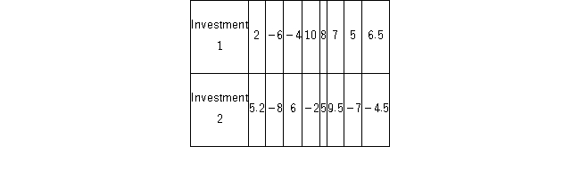 <strong>Consider the expected returns (in percent)from the two investment options.Beth claims that the variances of the returns for the two investments differ.Use the following data to arrive at the results. Which of the following is the correct p-value?</strong> A) 0.2873 B) 0.7127 C) 0.3564 D) 0.6436