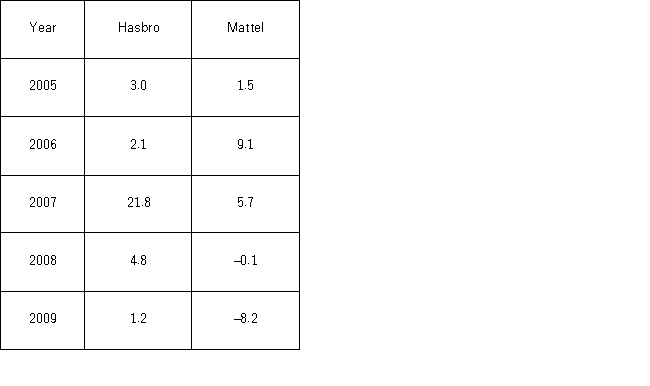 Annual growth rates for individual firms in the toy industry tend to fluctuate dramatically,depending on consumers' tastes and current fads.Consider the following growth rates (in percent)for two companies in this industry,Hasbro and Mattel. Which of the following is(are)the critical value(s)at α = 0.05?