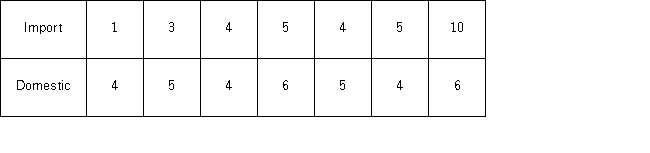Edmunds.com would like to test the hypothesis that the standard deviation for the age of an imported car on the road is greater than the standard deviation for the age of a domestic car.The following data shows the ages of a random sample of import and domestic cars. Which of the following would be the correct hypothesis test?