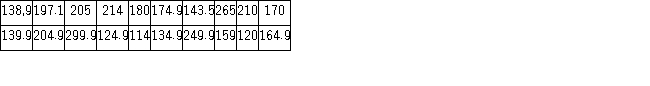 (Use Excel)The following are the prices (in $1,000s)of 20 houses sold recently in Vancouver,Washington.A real estate agent believes that the standard deviation of house prices is less than 70 units,where each unit equals $1,000.Assume house prices are normally distributed. a.State the null and the alternative hypotheses for the test. b.Calculate the value of the test statistic. c.Use Excel's function (either CHISQ.DIST.RT or CHISQ.DIST)to calculate the p-value. d.At α = 0.10,what is the conclusion? Is the agent's claim supported by the data?