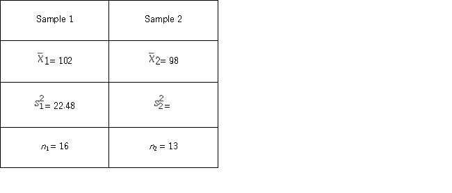 Construct a 95% interval estimate of the ratio of the population variances using the following results from two independently drawn samples from normally distributed populations.