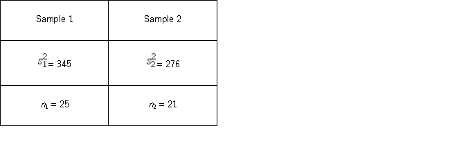 The following are the measures based on independently drawn samples from normally distributed populations. a.Construct a 90% interval estimate of the ratio of the population variances. b.Test if the ratio of the population variances differs from Sample 1,using the computed confidence interval,at the 10% significance level.